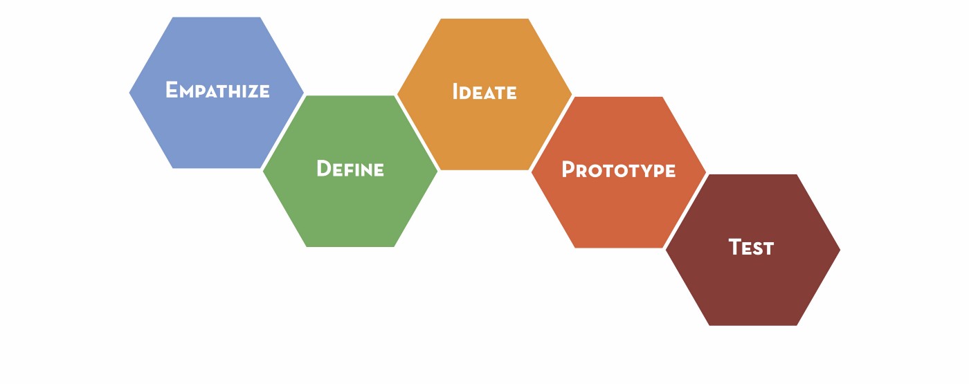 d-school method of design thinking