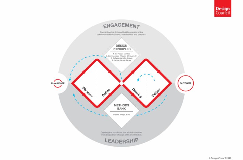 UK Design Council Double Diamond Model Illustration