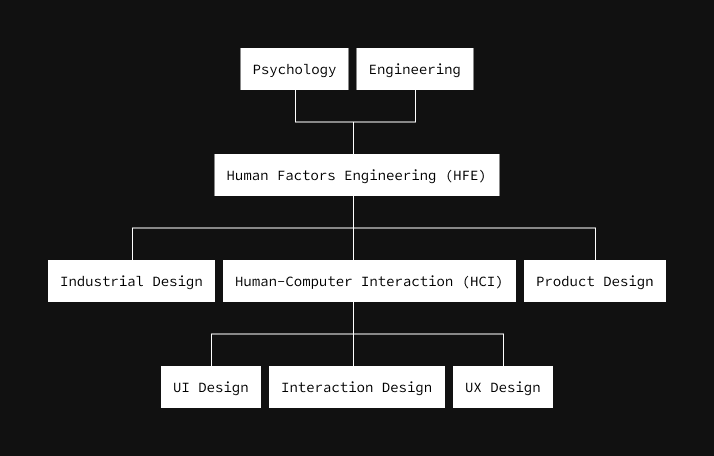 Tree demonstrationing relationship between UX and related fields of science.